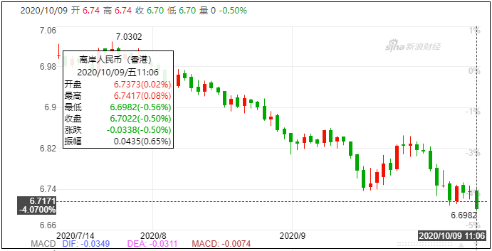 人民幣12年最強單季走勢！9月出口預計同比增幅8%以上