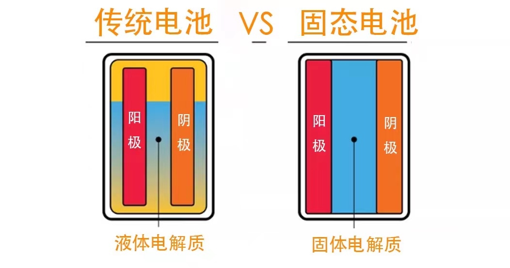 固態鋰電池是什么, 與普通鋰電池有什么區別？